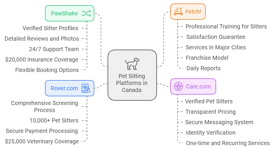 best pet sitting websites in canada