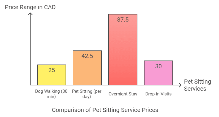 best pet sitting websites in canada