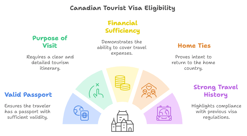 Eligibility criteria for a Canadian tourist visa