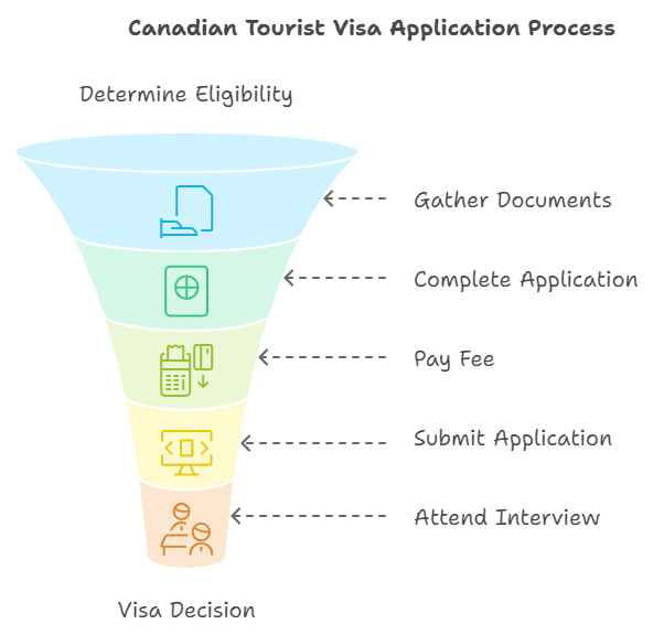How to apply for a Canadian tourist visa: Step-by-step