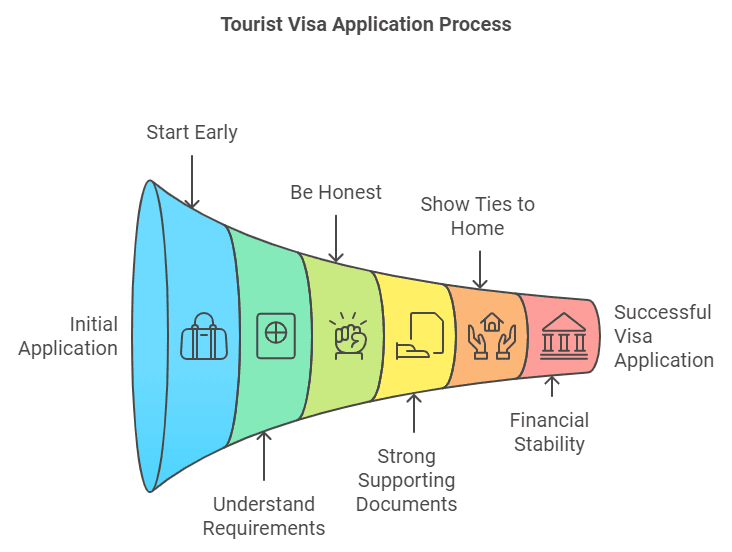 Tips for a successful tourist visa application