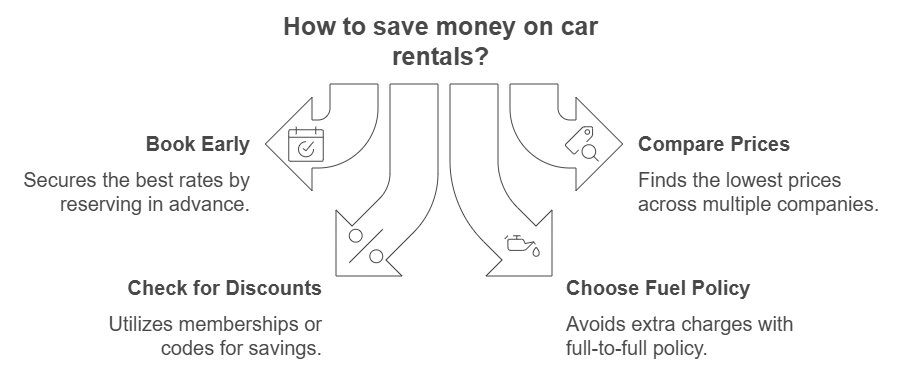 how to save money on car rentals