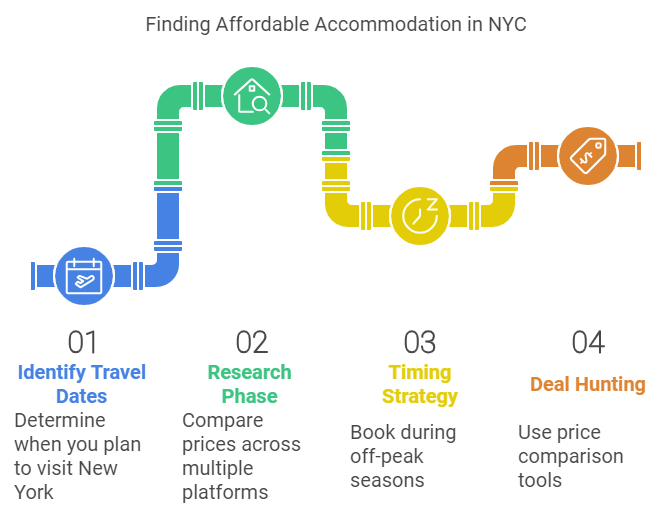 Step-by-Step Guide to Finding Affordable Hotels in New York