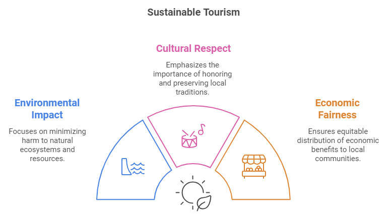 what is eco tourism and why is it important