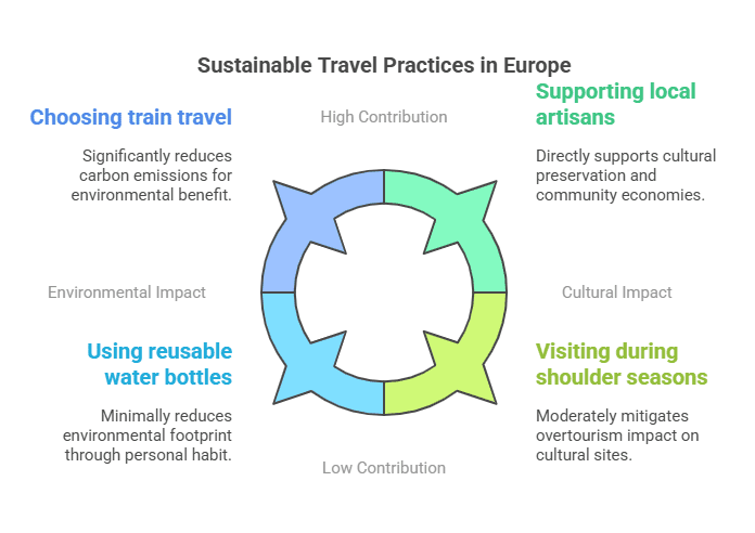 Sustainable travel practices in Europe