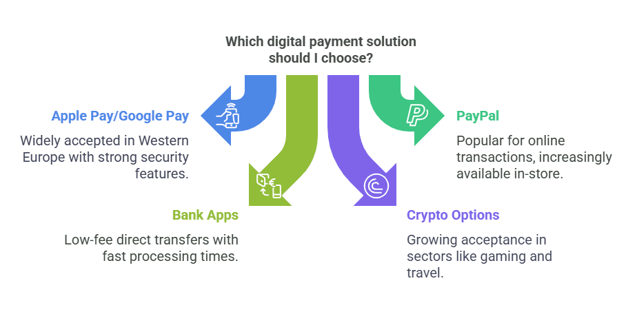 Digital Wallets and Mobile Payments