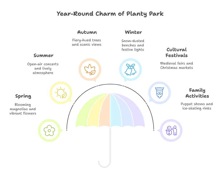 year-round charm of planty Park Krakow