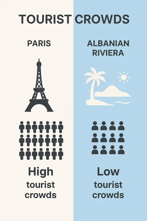 Comparison infographic of tourist crowds in Paris vs Albanian Riviera